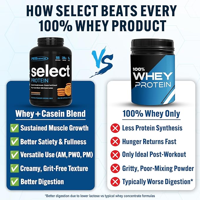 PEScience Select Protein Powder, Whey and Casein Blend, Clean Protein Powder for Women and Men, Low Calorie, Low Carb, Keto Friendly, Gluten Free - Snickerdoodle - 55 Servings